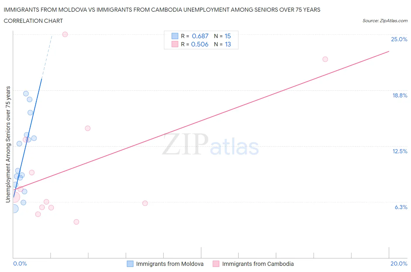 Immigrants from Moldova vs Immigrants from Cambodia Unemployment Among Seniors over 75 years