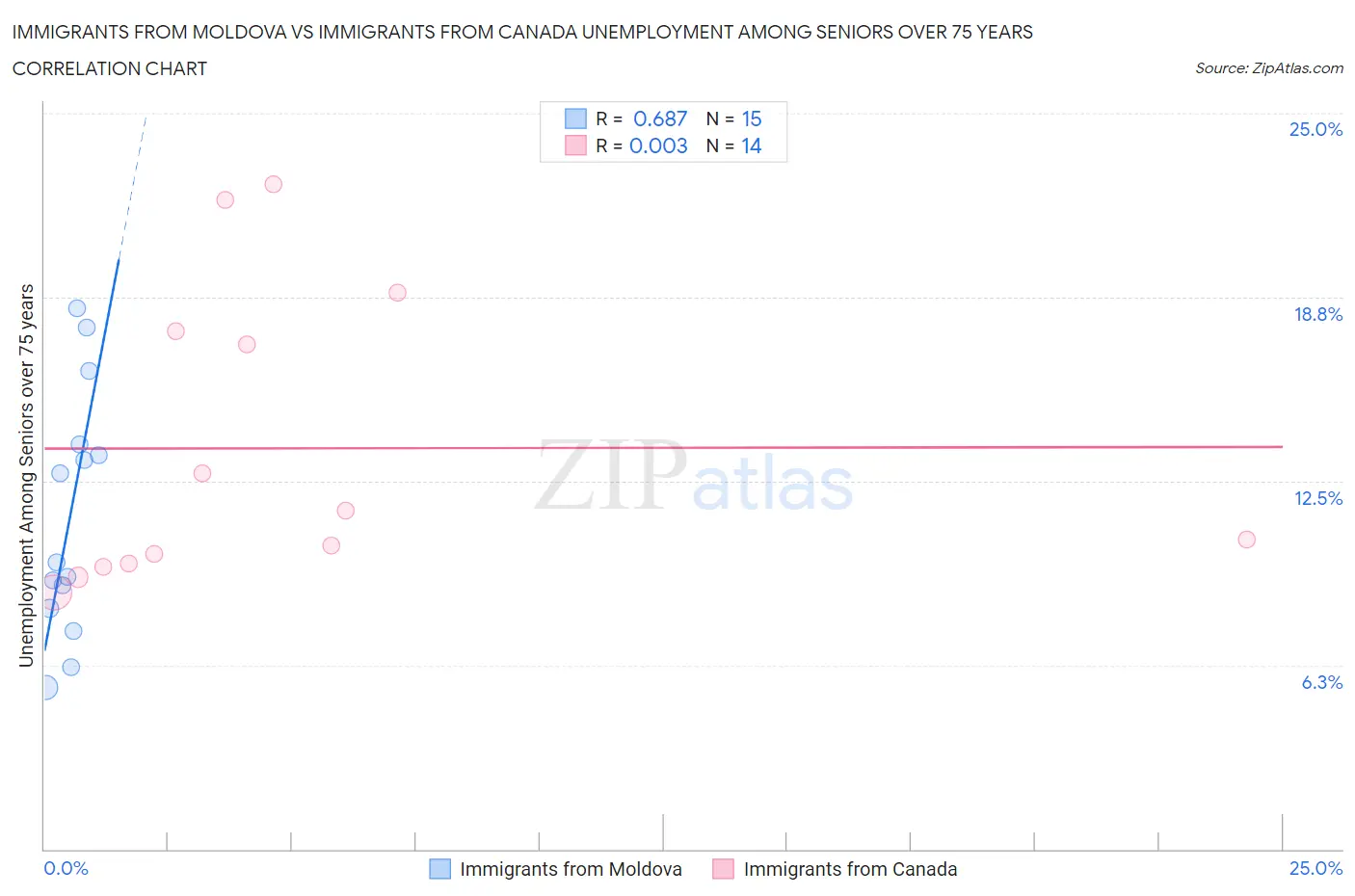 Immigrants from Moldova vs Immigrants from Canada Unemployment Among Seniors over 75 years