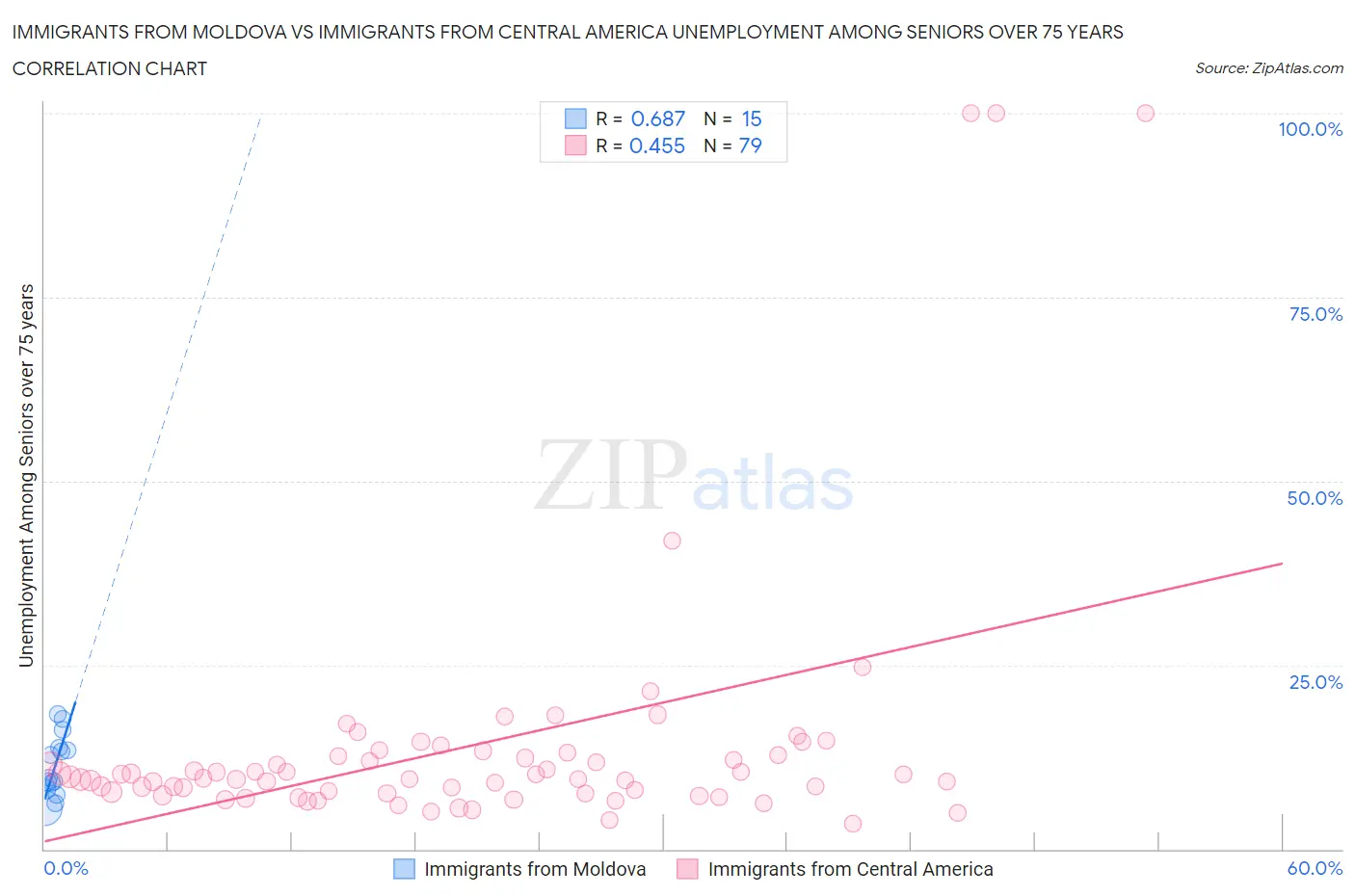 Immigrants from Moldova vs Immigrants from Central America Unemployment Among Seniors over 75 years