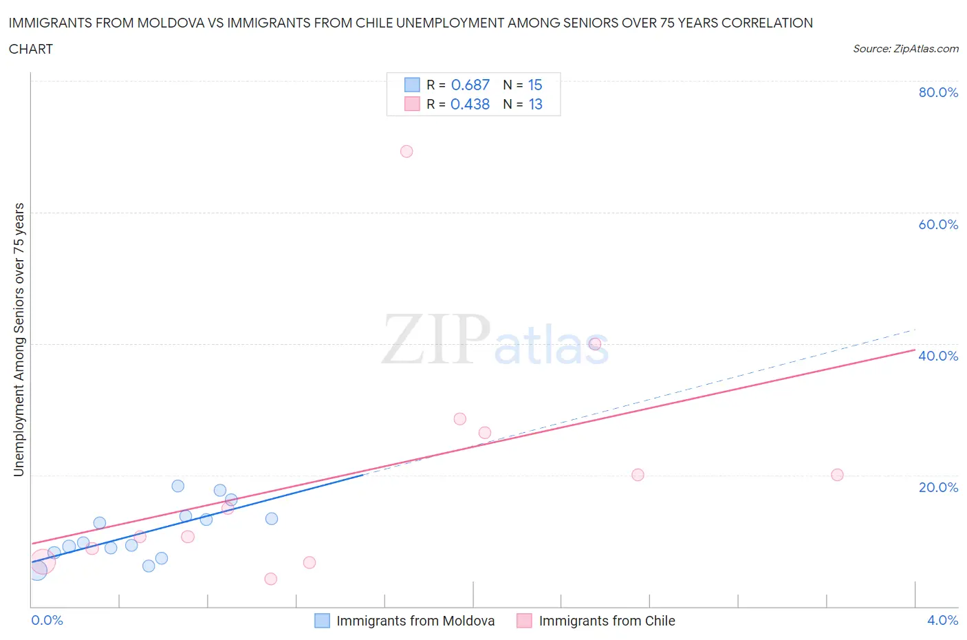Immigrants from Moldova vs Immigrants from Chile Unemployment Among Seniors over 75 years