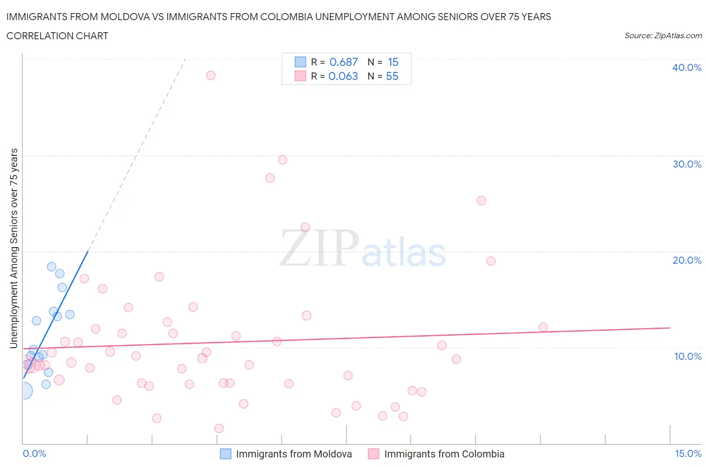 Immigrants from Moldova vs Immigrants from Colombia Unemployment Among Seniors over 75 years