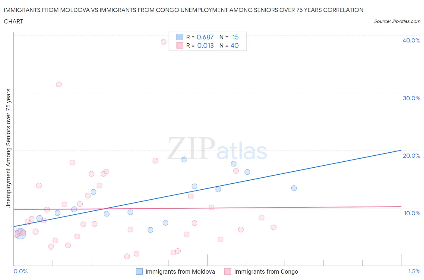 Immigrants from Moldova vs Immigrants from Congo Unemployment Among Seniors over 75 years