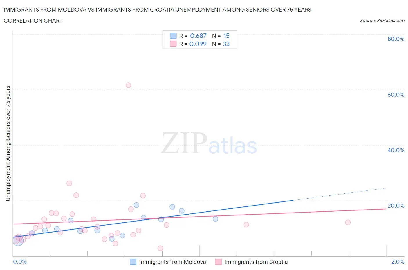 Immigrants from Moldova vs Immigrants from Croatia Unemployment Among Seniors over 75 years