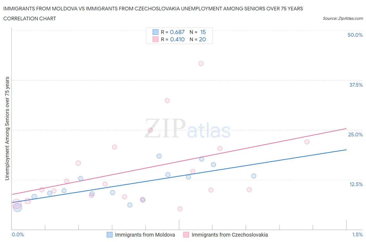 Immigrants from Moldova vs Immigrants from Czechoslovakia Unemployment Among Seniors over 75 years