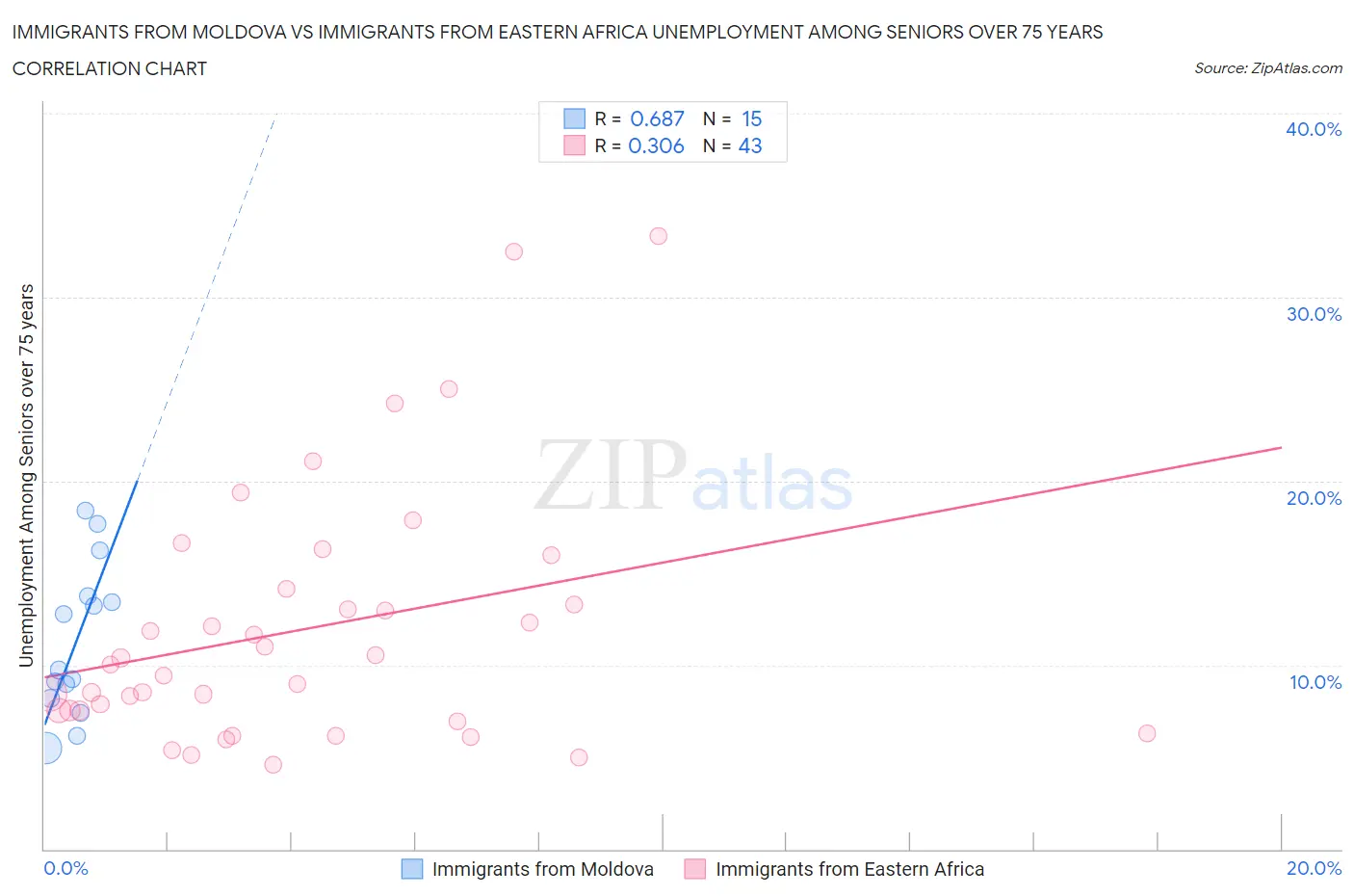 Immigrants from Moldova vs Immigrants from Eastern Africa Unemployment Among Seniors over 75 years