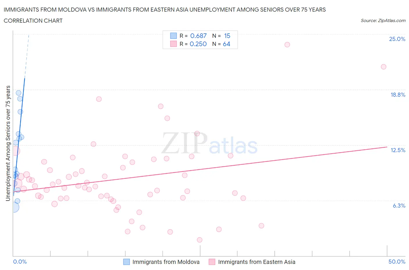 Immigrants from Moldova vs Immigrants from Eastern Asia Unemployment Among Seniors over 75 years