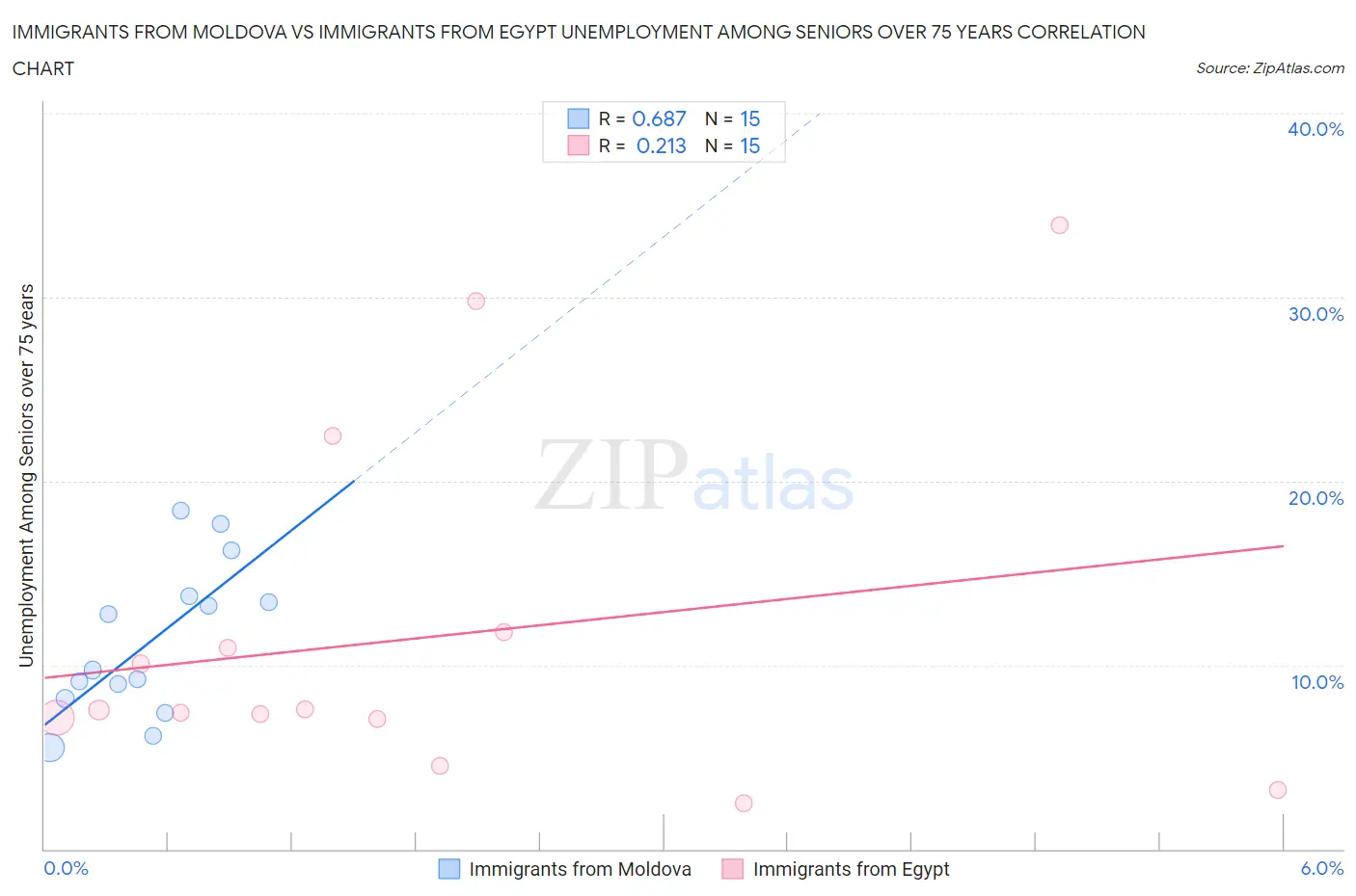 Immigrants from Moldova vs Immigrants from Egypt Unemployment Among Seniors over 75 years