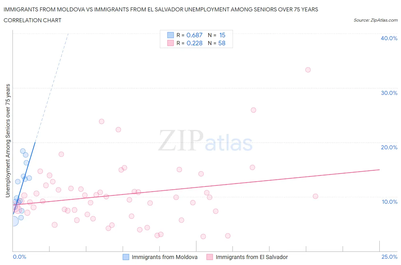 Immigrants from Moldova vs Immigrants from El Salvador Unemployment Among Seniors over 75 years