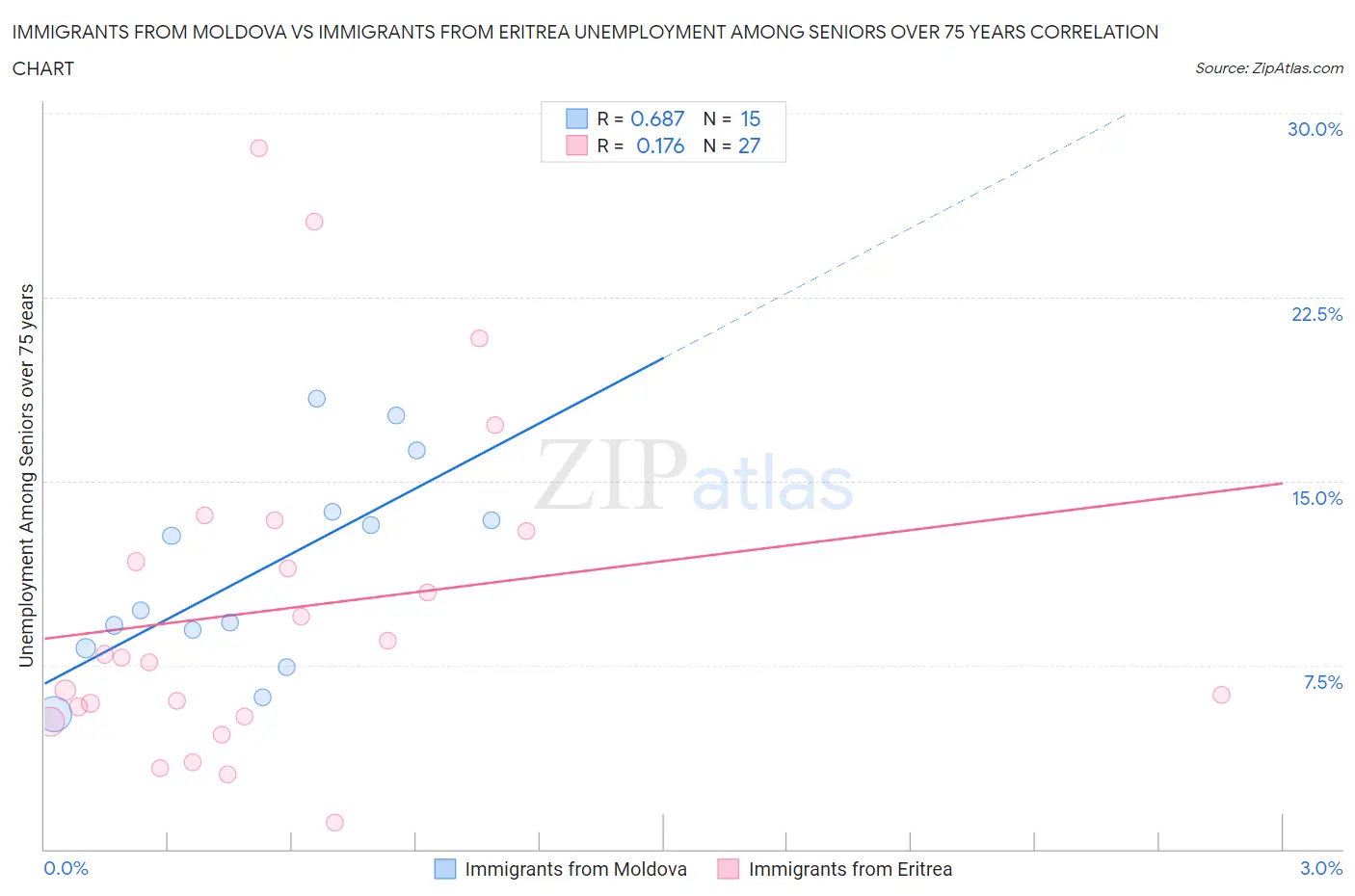 Immigrants from Moldova vs Immigrants from Eritrea Unemployment Among Seniors over 75 years