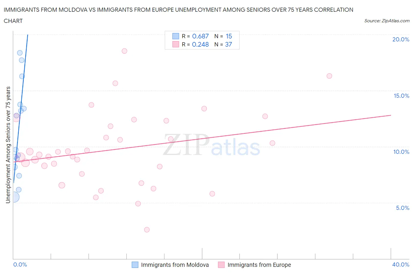 Immigrants from Moldova vs Immigrants from Europe Unemployment Among Seniors over 75 years