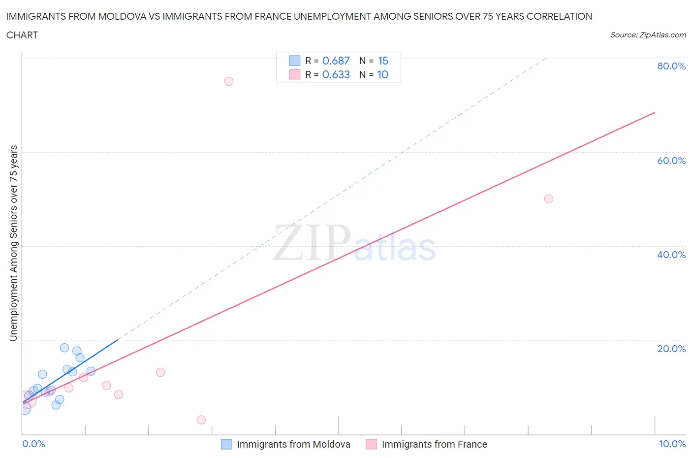 Immigrants from Moldova vs Immigrants from France Unemployment Among Seniors over 75 years