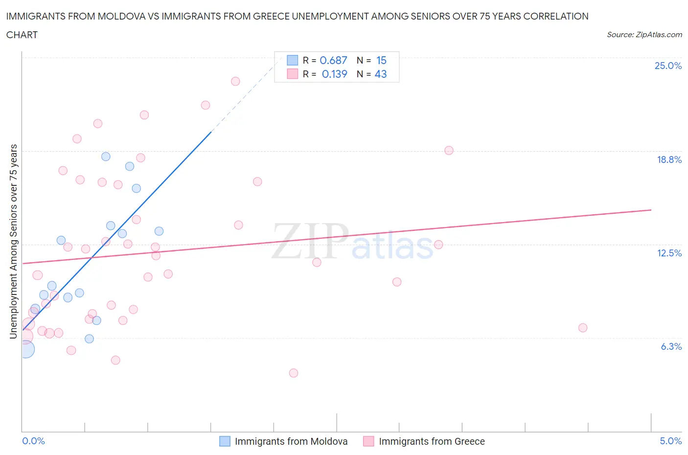 Immigrants from Moldova vs Immigrants from Greece Unemployment Among Seniors over 75 years
