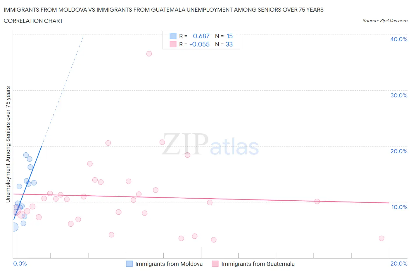 Immigrants from Moldova vs Immigrants from Guatemala Unemployment Among Seniors over 75 years