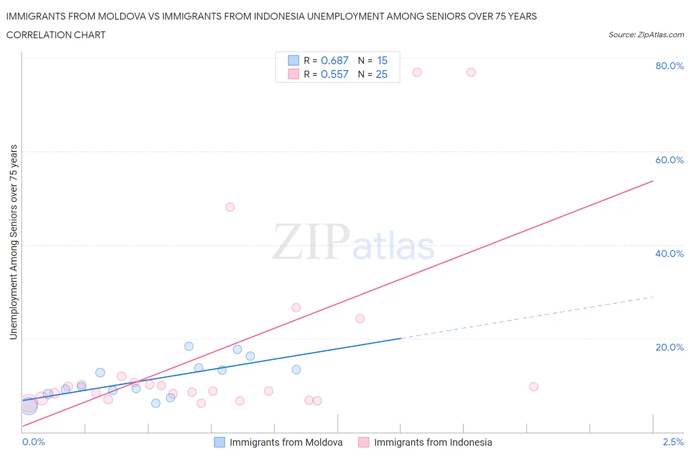 Immigrants from Moldova vs Immigrants from Indonesia Unemployment Among Seniors over 75 years