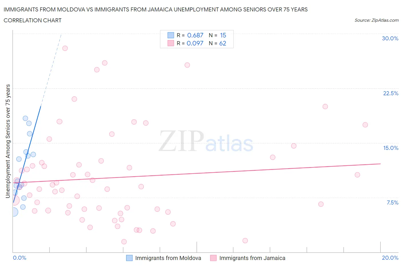 Immigrants from Moldova vs Immigrants from Jamaica Unemployment Among Seniors over 75 years