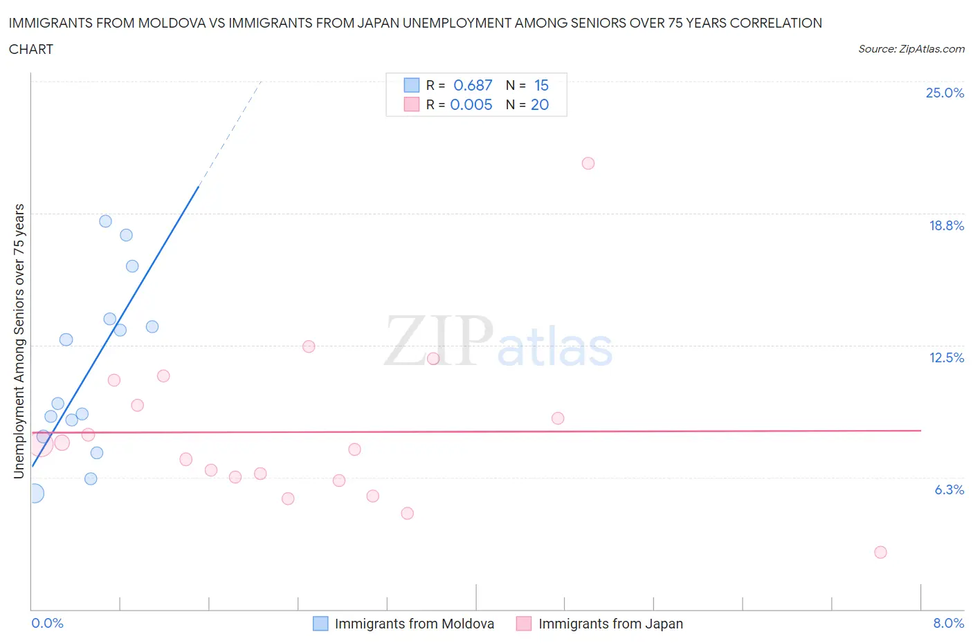 Immigrants from Moldova vs Immigrants from Japan Unemployment Among Seniors over 75 years