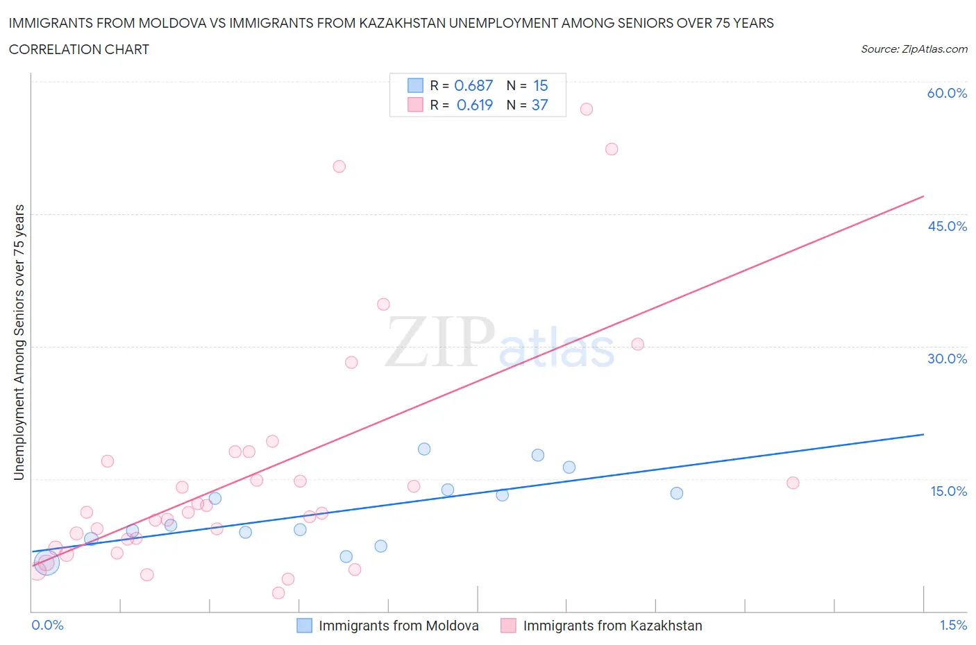 Immigrants from Moldova vs Immigrants from Kazakhstan Unemployment Among Seniors over 75 years