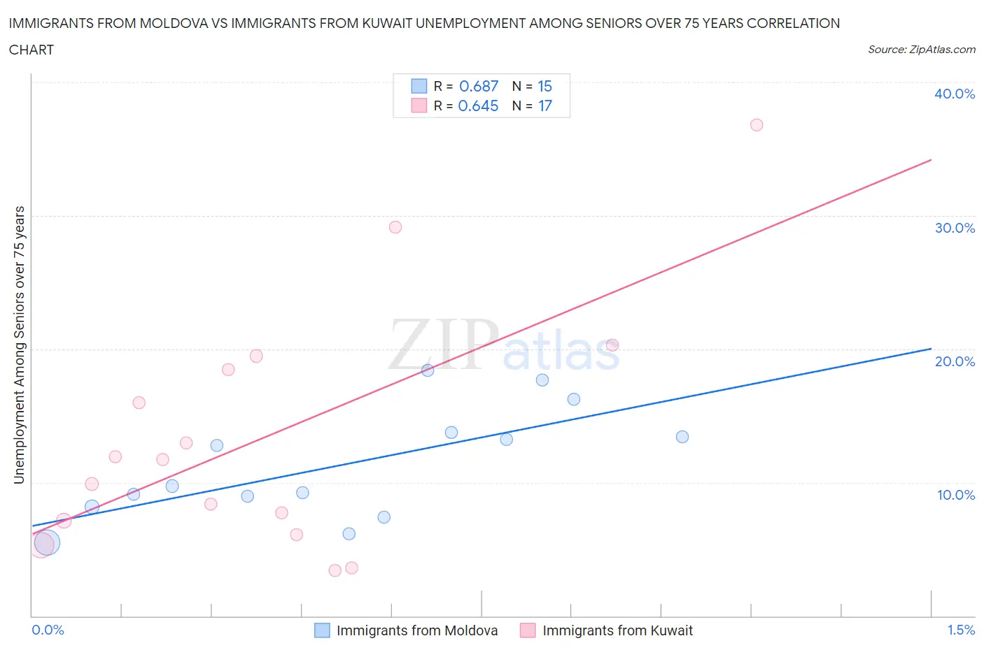 Immigrants from Moldova vs Immigrants from Kuwait Unemployment Among Seniors over 75 years