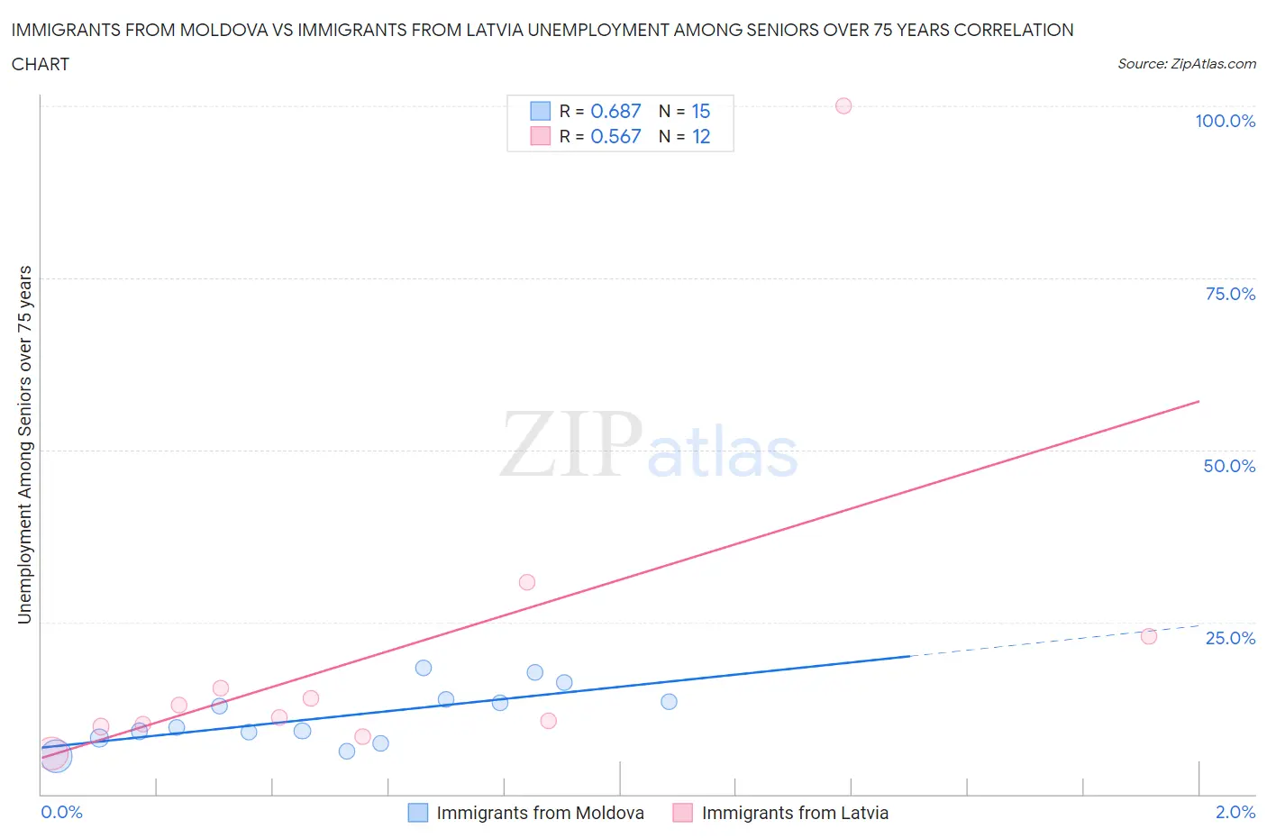 Immigrants from Moldova vs Immigrants from Latvia Unemployment Among Seniors over 75 years