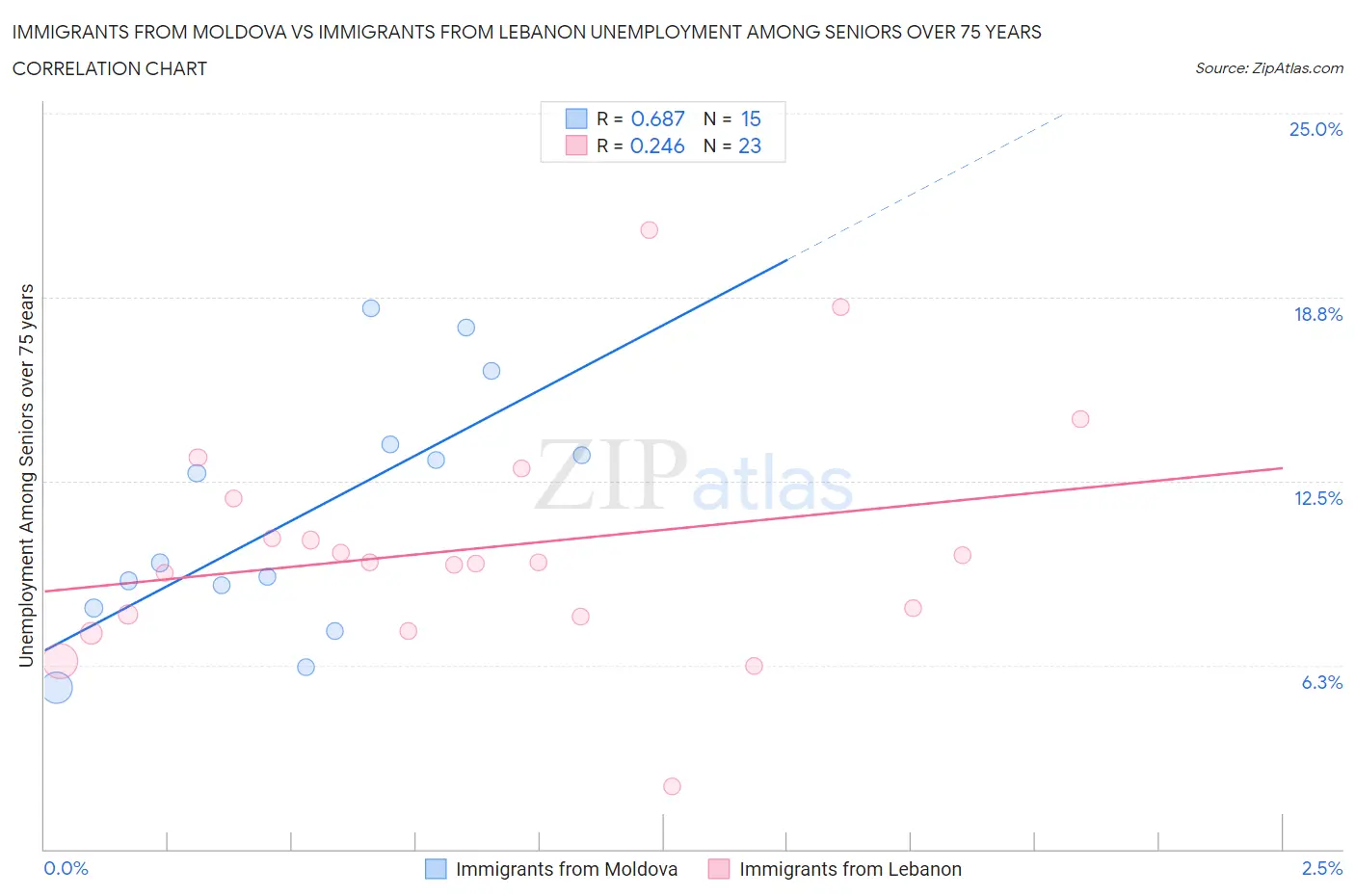 Immigrants from Moldova vs Immigrants from Lebanon Unemployment Among Seniors over 75 years