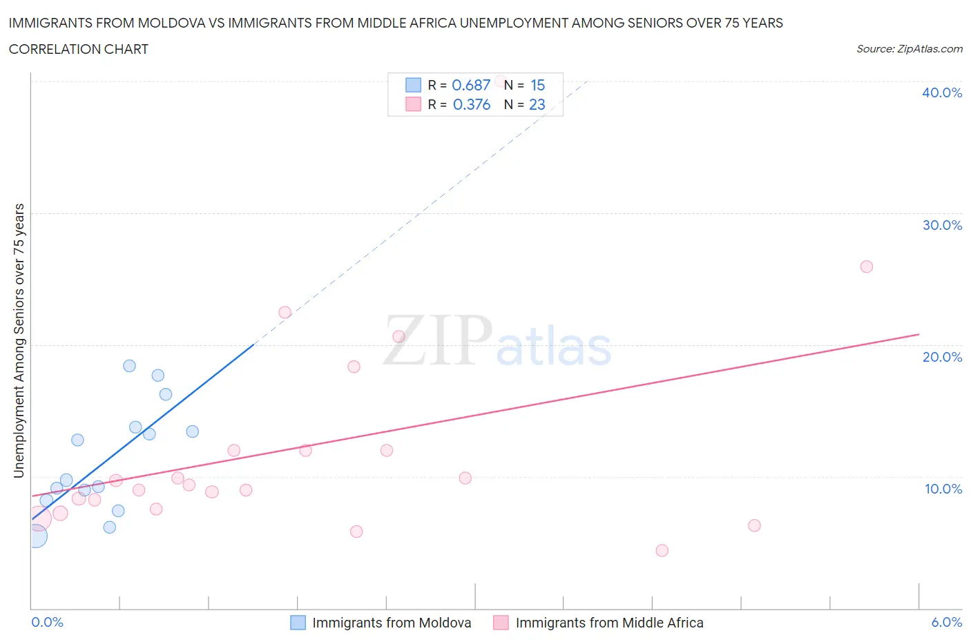 Immigrants from Moldova vs Immigrants from Middle Africa Unemployment Among Seniors over 75 years