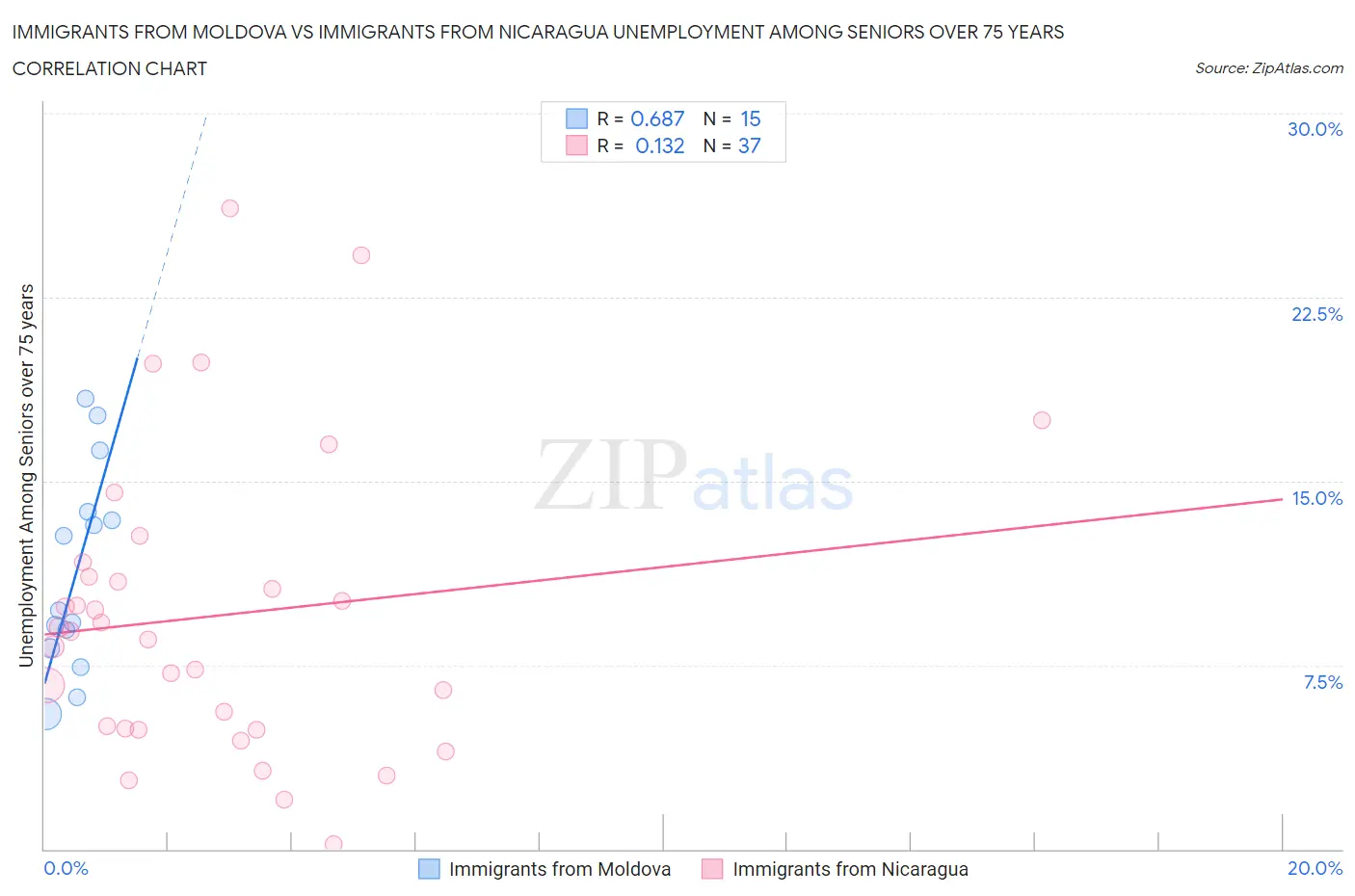 Immigrants from Moldova vs Immigrants from Nicaragua Unemployment Among Seniors over 75 years