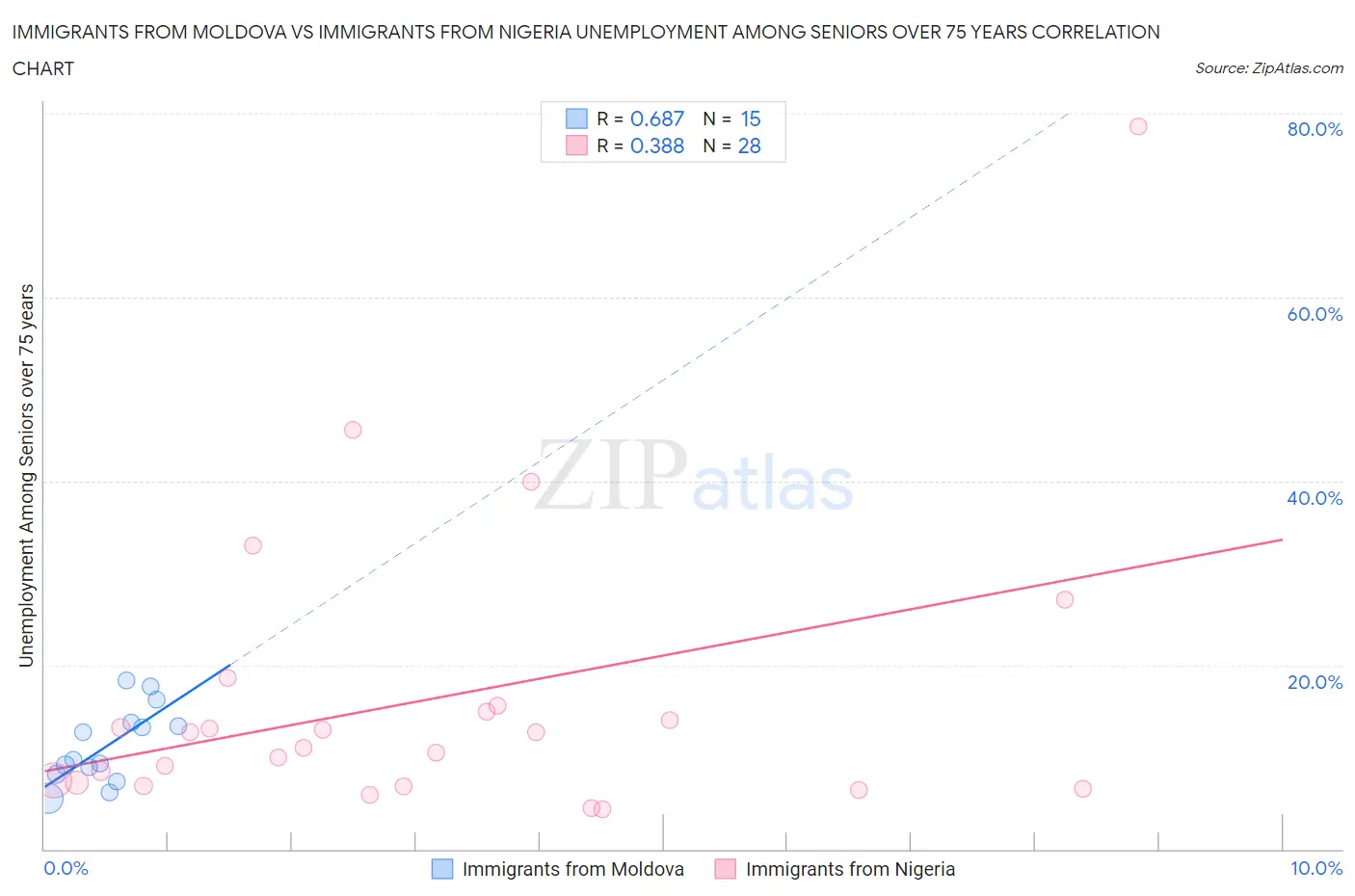 Immigrants from Moldova vs Immigrants from Nigeria Unemployment Among Seniors over 75 years