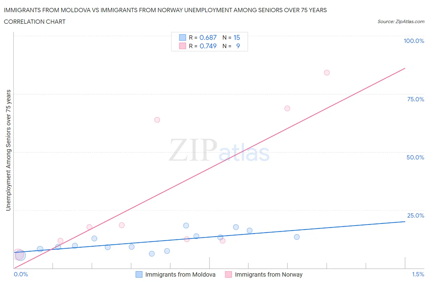 Immigrants from Moldova vs Immigrants from Norway Unemployment Among Seniors over 75 years