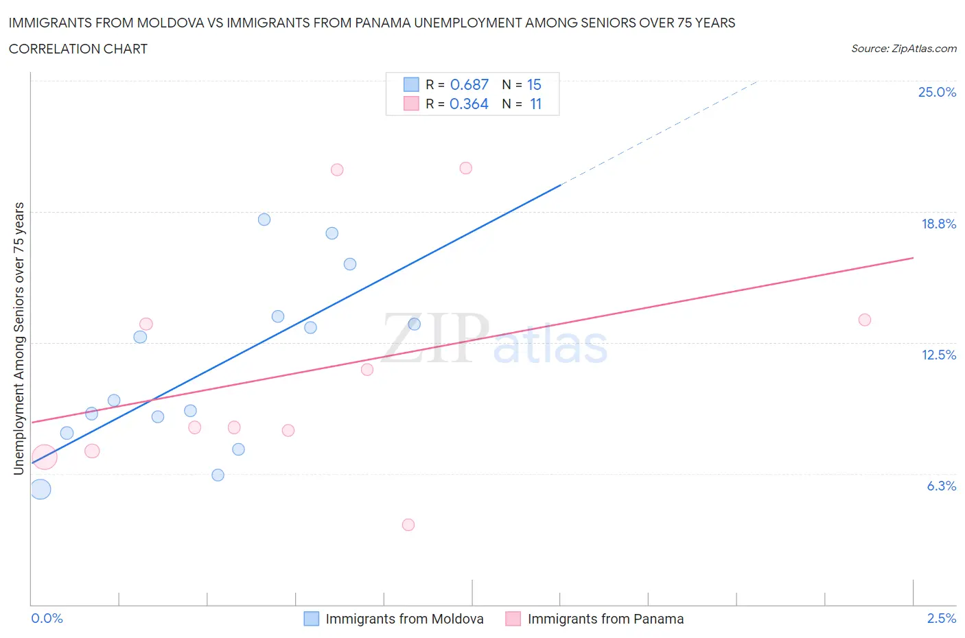 Immigrants from Moldova vs Immigrants from Panama Unemployment Among Seniors over 75 years