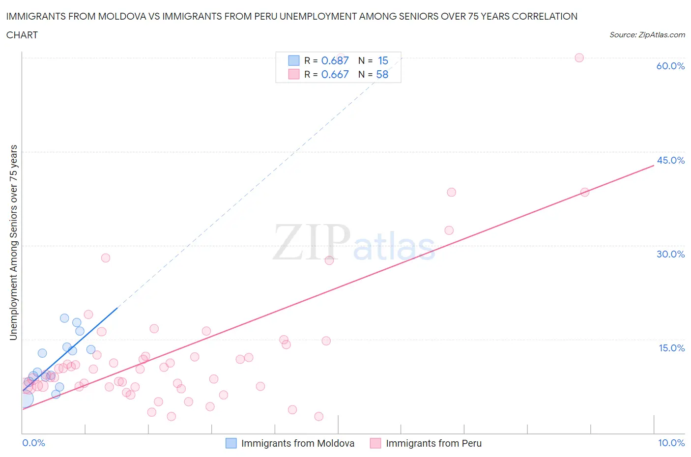 Immigrants from Moldova vs Immigrants from Peru Unemployment Among Seniors over 75 years