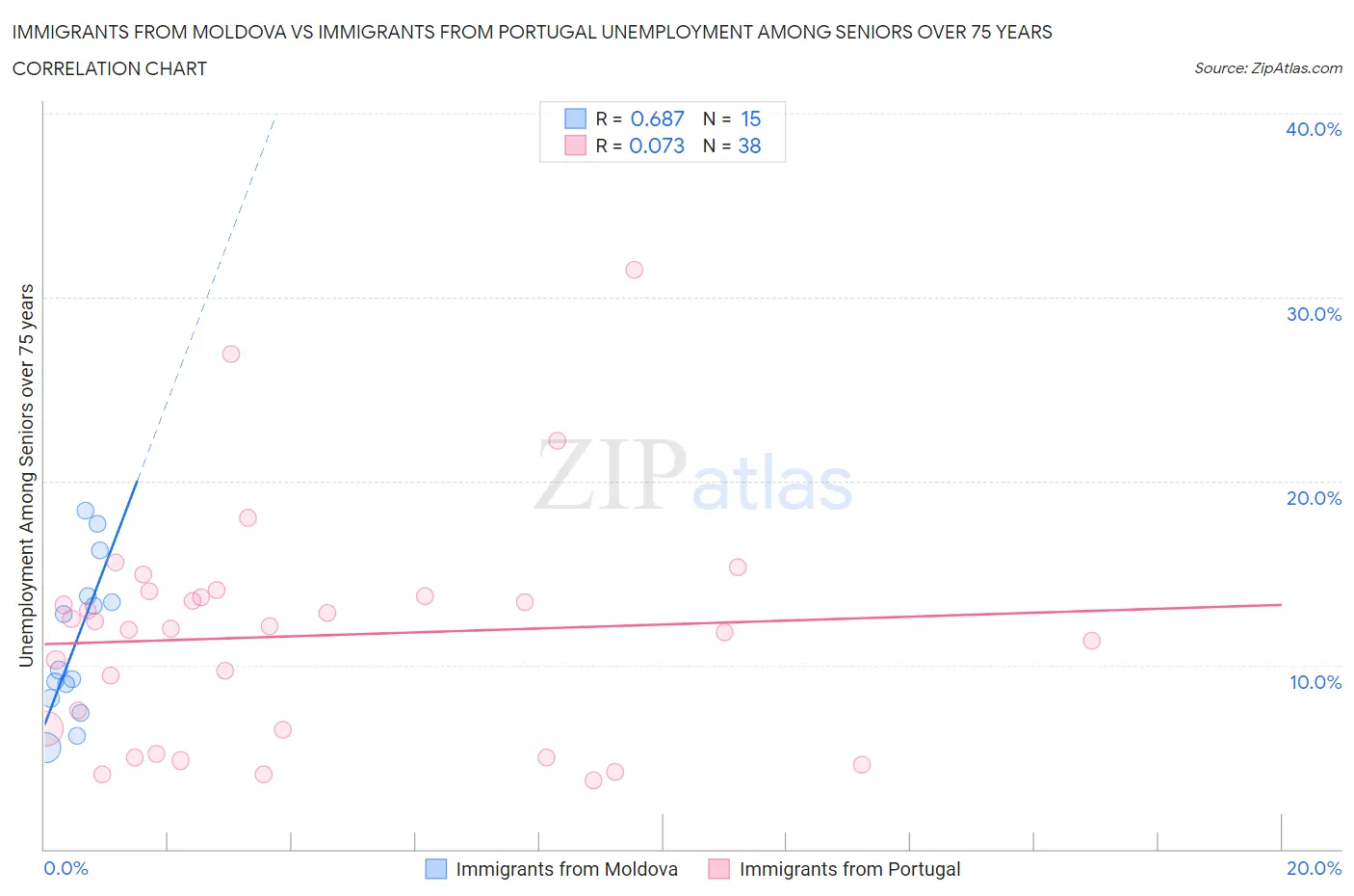 Immigrants from Moldova vs Immigrants from Portugal Unemployment Among Seniors over 75 years