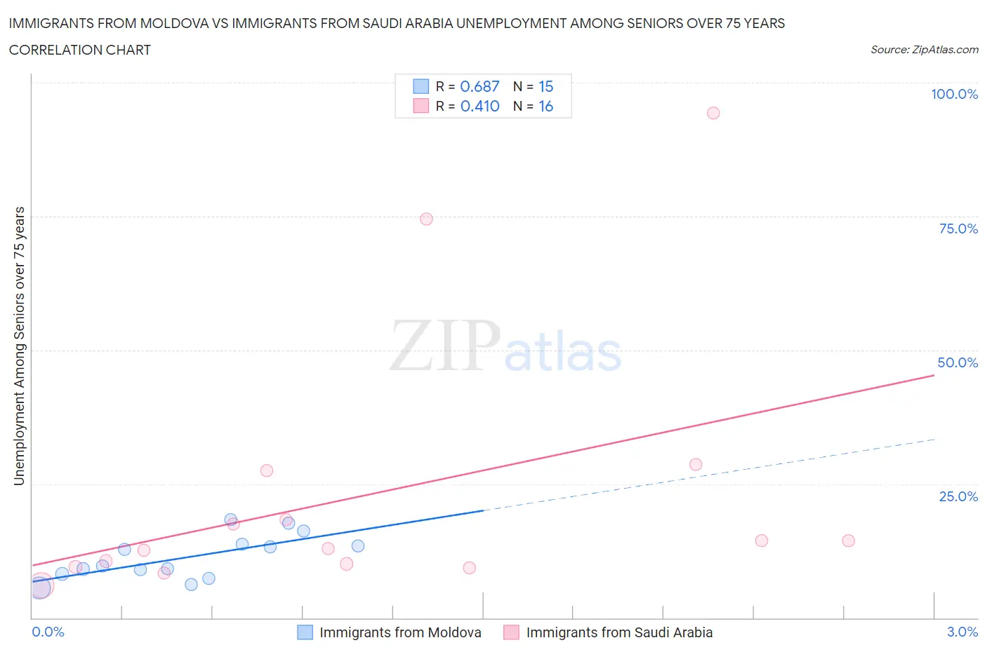 Immigrants from Moldova vs Immigrants from Saudi Arabia Unemployment Among Seniors over 75 years