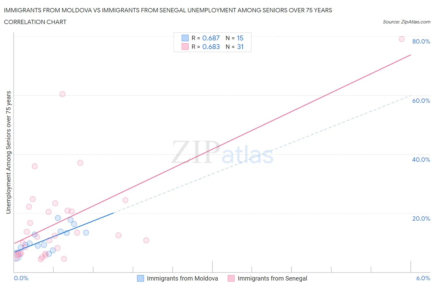 Immigrants from Moldova vs Immigrants from Senegal Unemployment Among Seniors over 75 years