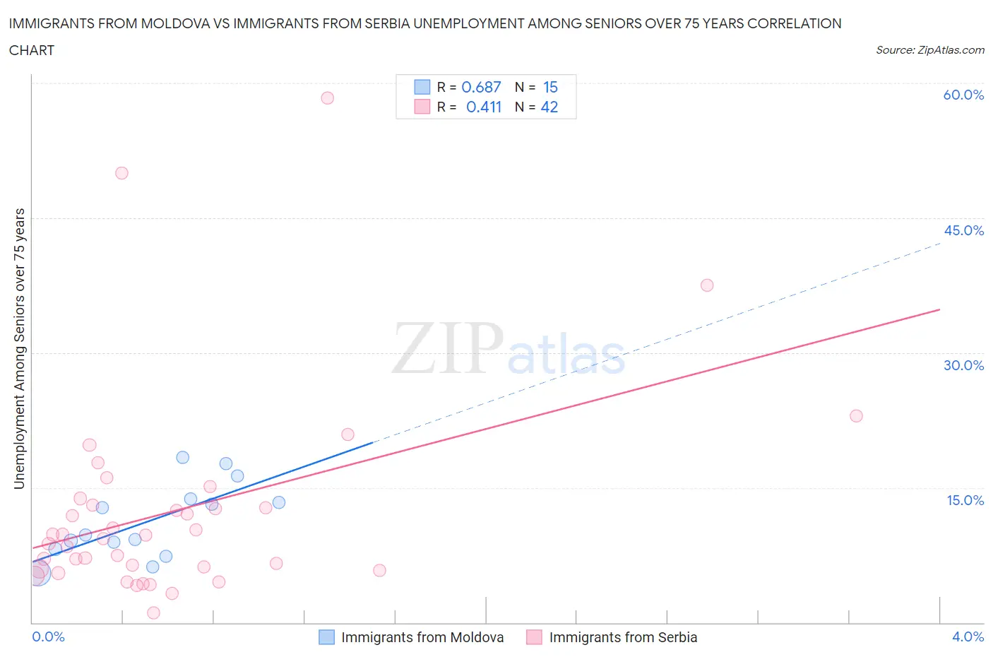 Immigrants from Moldova vs Immigrants from Serbia Unemployment Among Seniors over 75 years