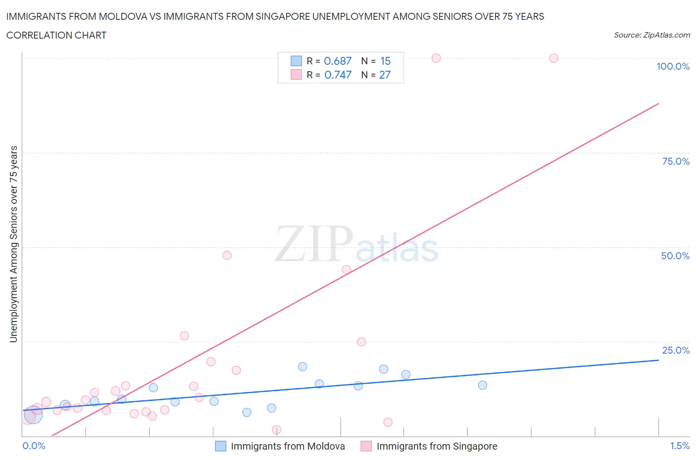 Immigrants from Moldova vs Immigrants from Singapore Unemployment Among Seniors over 75 years