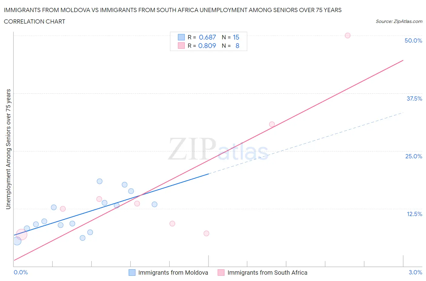 Immigrants from Moldova vs Immigrants from South Africa Unemployment Among Seniors over 75 years