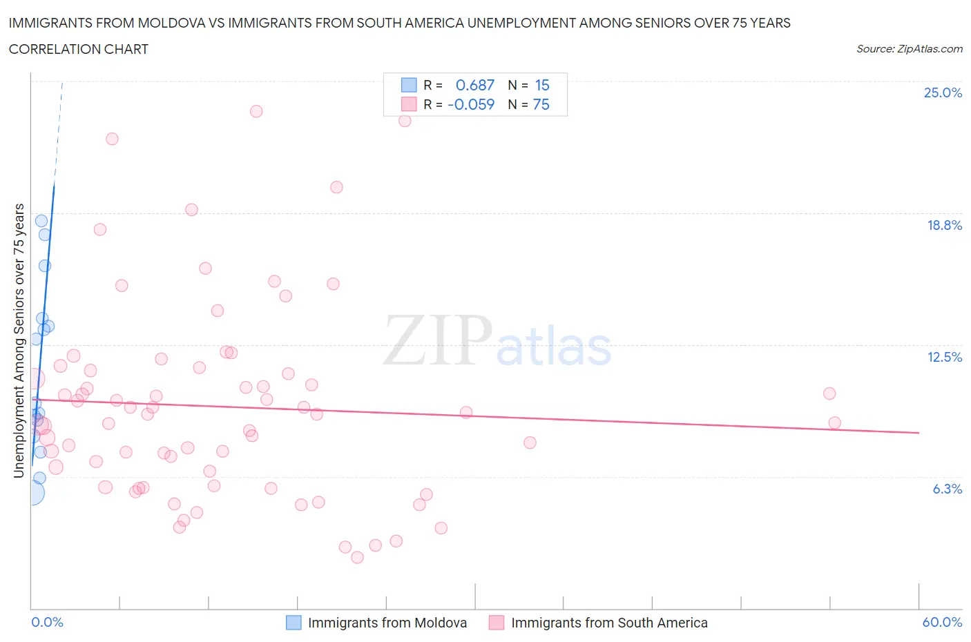Immigrants from Moldova vs Immigrants from South America Unemployment Among Seniors over 75 years