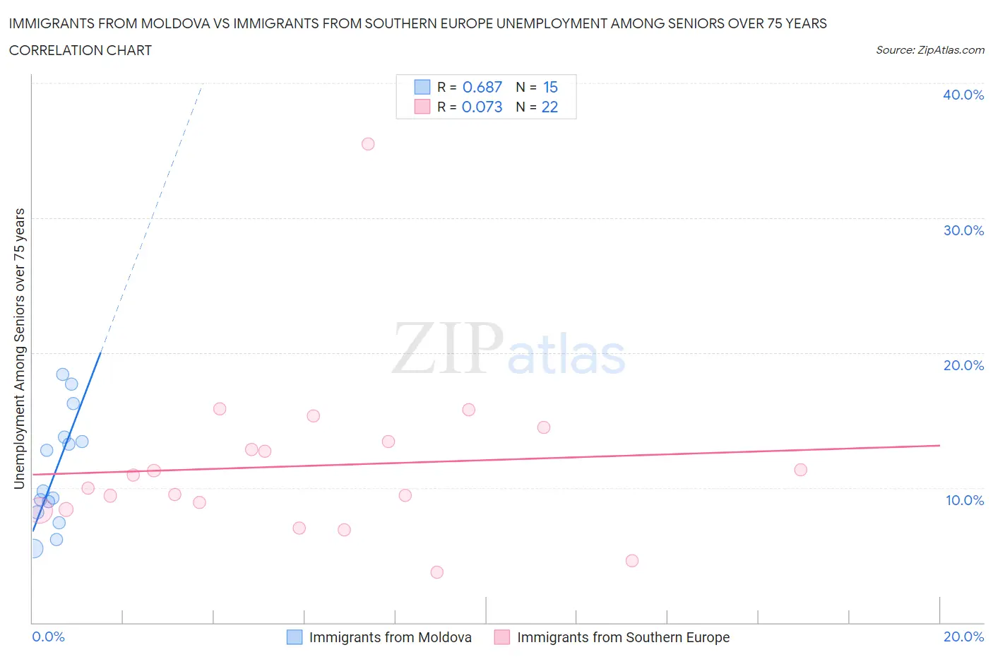 Immigrants from Moldova vs Immigrants from Southern Europe Unemployment Among Seniors over 75 years