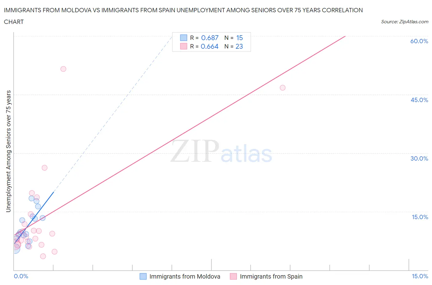 Immigrants from Moldova vs Immigrants from Spain Unemployment Among Seniors over 75 years