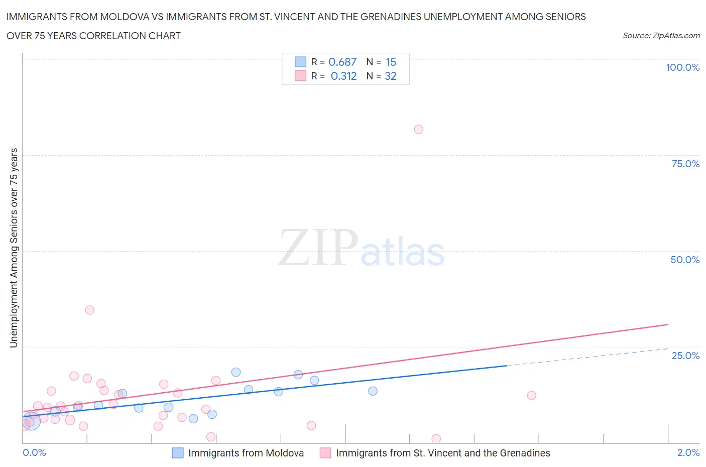 Immigrants from Moldova vs Immigrants from St. Vincent and the Grenadines Unemployment Among Seniors over 75 years