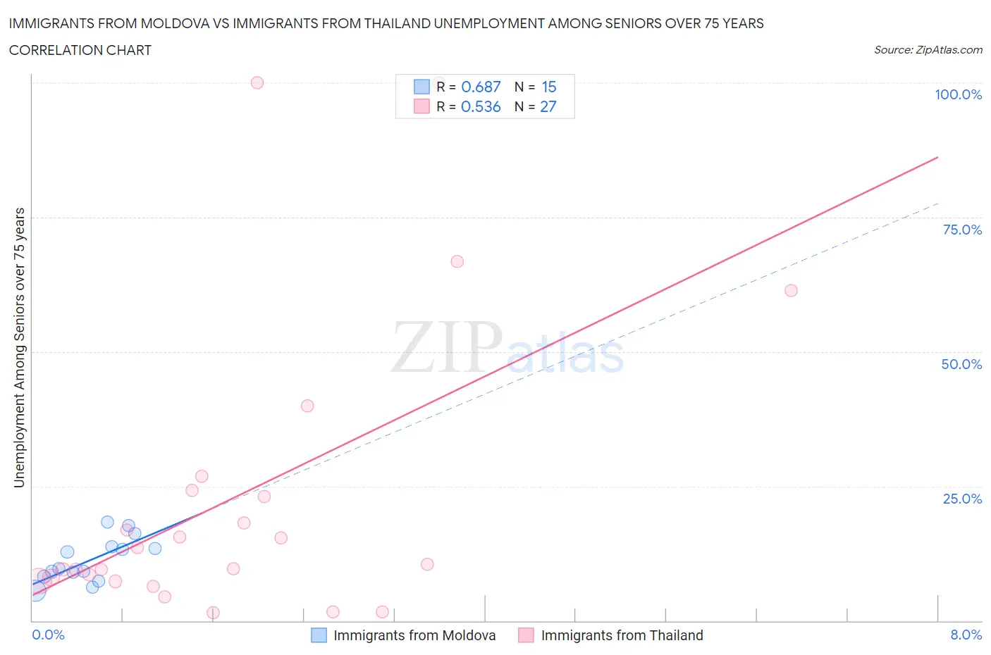 Immigrants from Moldova vs Immigrants from Thailand Unemployment Among Seniors over 75 years