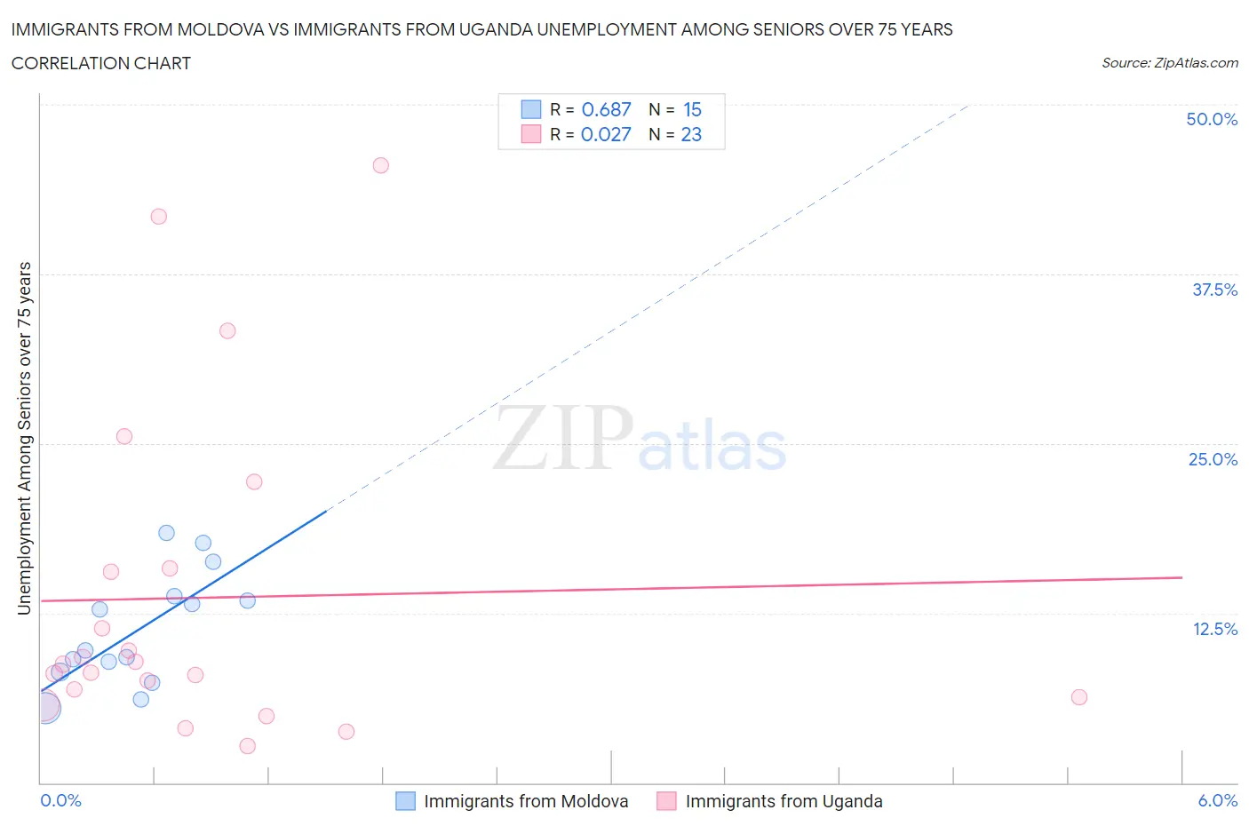 Immigrants from Moldova vs Immigrants from Uganda Unemployment Among Seniors over 75 years