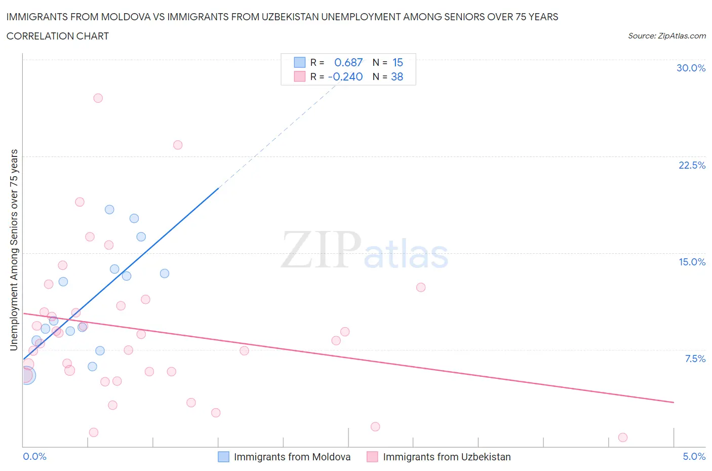 Immigrants from Moldova vs Immigrants from Uzbekistan Unemployment Among Seniors over 75 years