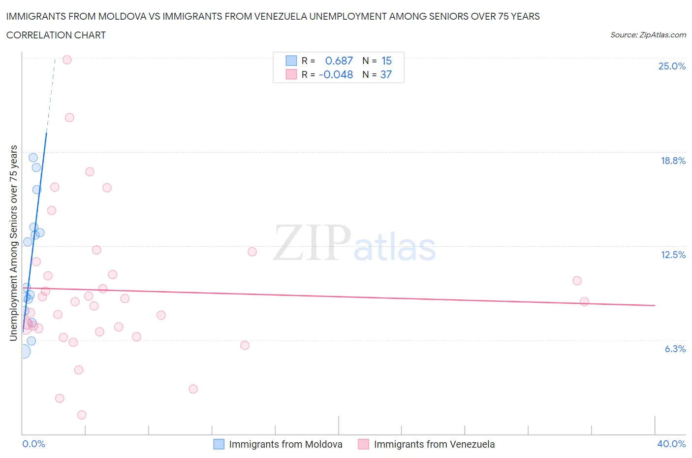 Immigrants from Moldova vs Immigrants from Venezuela Unemployment Among Seniors over 75 years