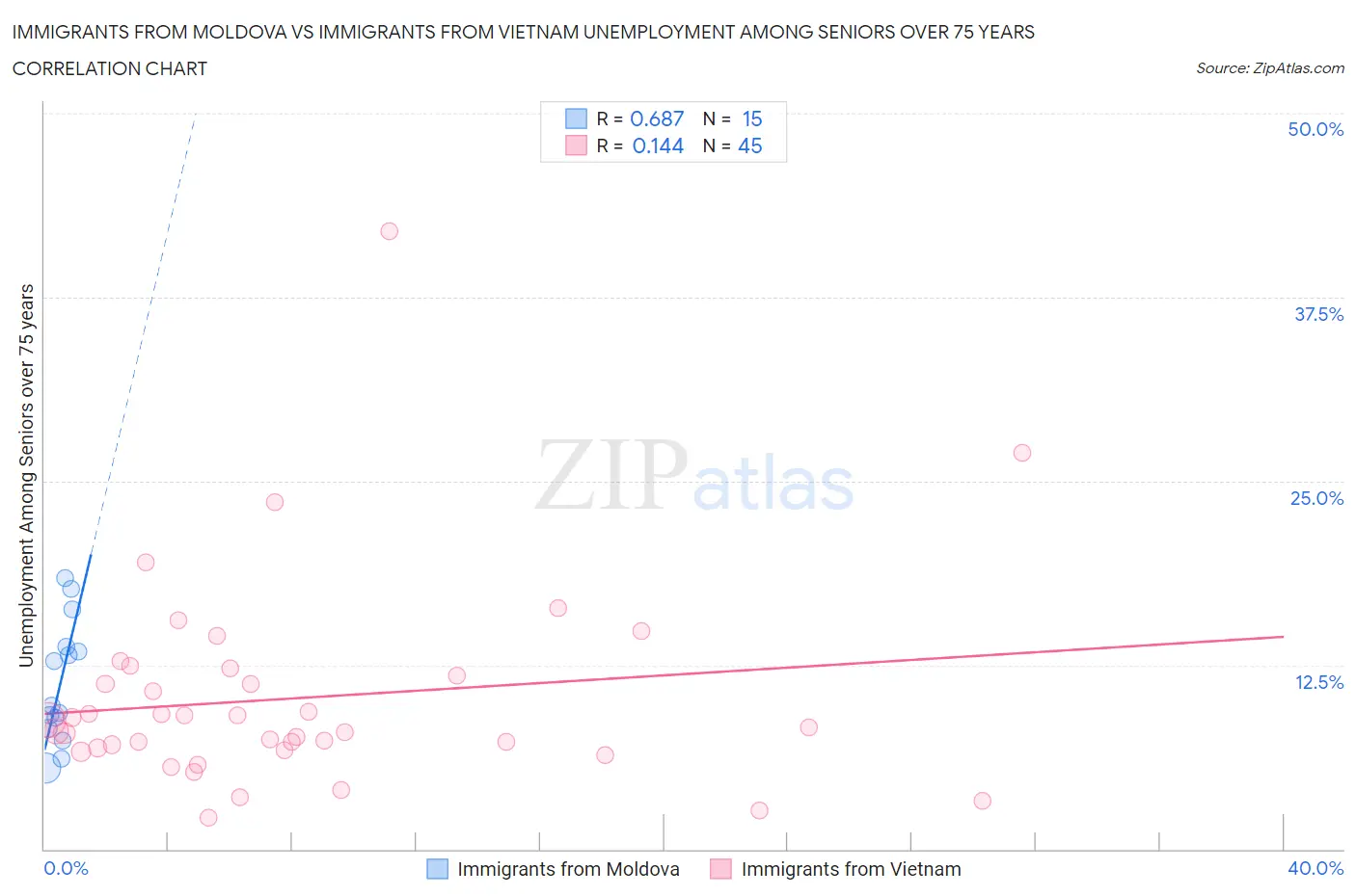 Immigrants from Moldova vs Immigrants from Vietnam Unemployment Among Seniors over 75 years