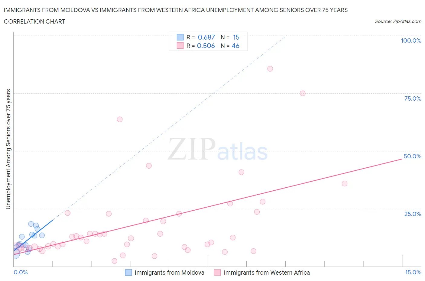 Immigrants from Moldova vs Immigrants from Western Africa Unemployment Among Seniors over 75 years