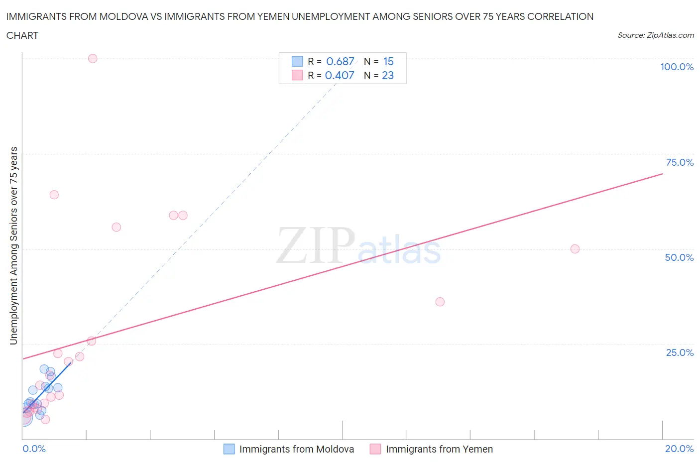 Immigrants from Moldova vs Immigrants from Yemen Unemployment Among Seniors over 75 years