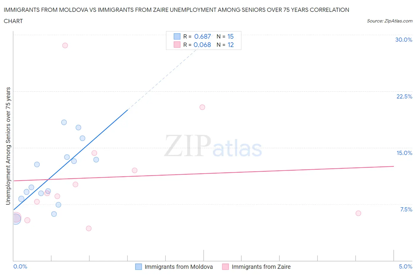Immigrants from Moldova vs Immigrants from Zaire Unemployment Among Seniors over 75 years