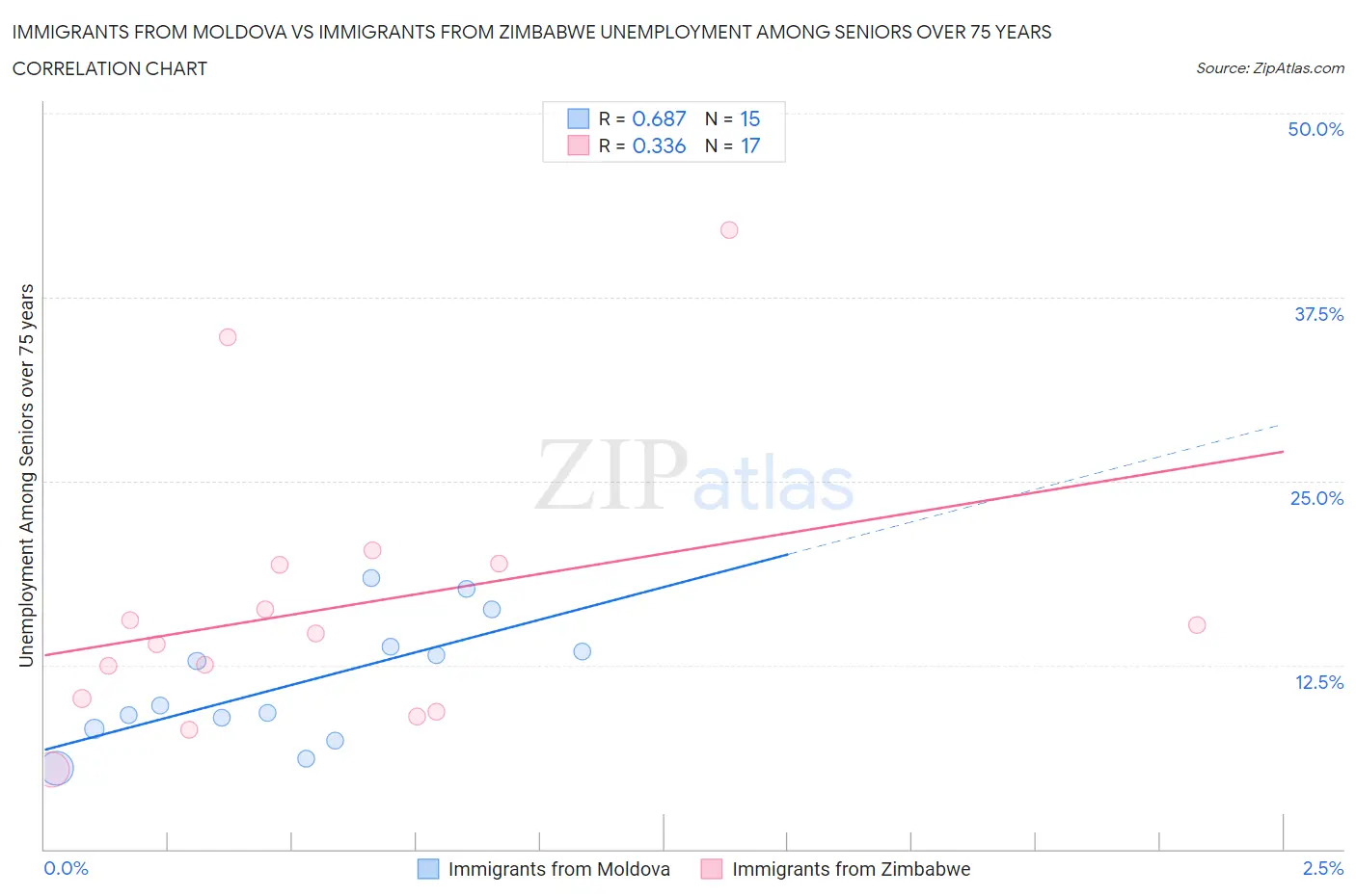 Immigrants from Moldova vs Immigrants from Zimbabwe Unemployment Among Seniors over 75 years