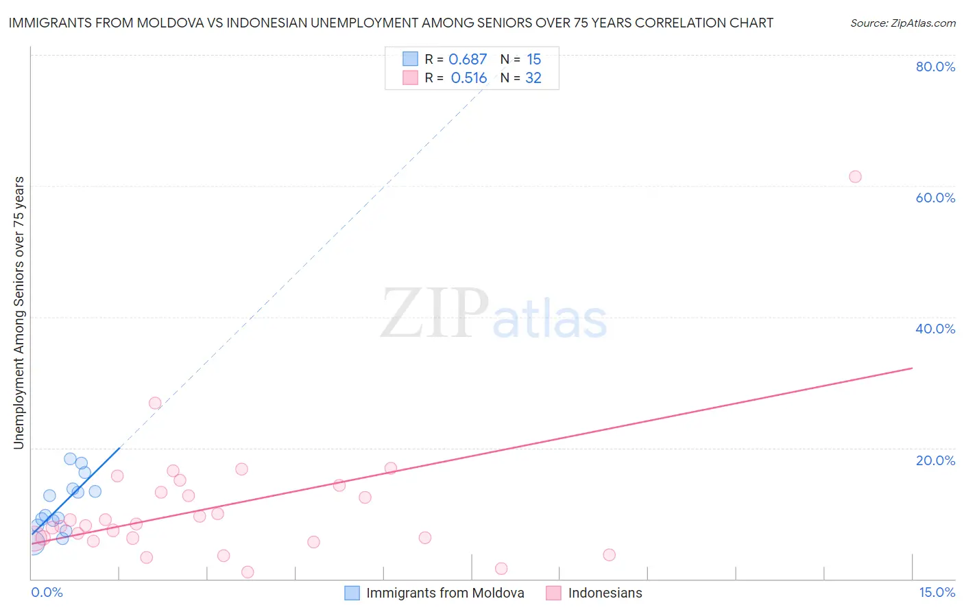 Immigrants from Moldova vs Indonesian Unemployment Among Seniors over 75 years